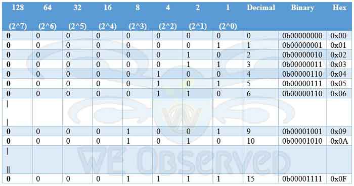 Number System in Digital Electronics