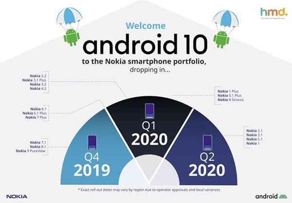 Android 10 New Features and smartphones getting Android 10