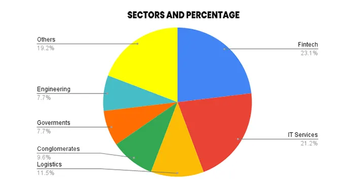 Sector and Hackathons Percentage